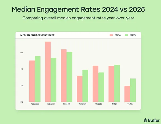 Taux d’engagement en berne sur Instagram, LinkedIn et Threads